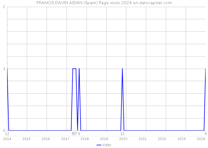 FRANCIS DAVIN AIDAN (Spain) Page visits 2024 