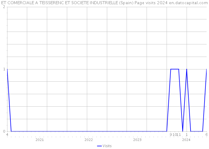 ET COMERCIALE A TEISSERENC ET SOCIETE INDUSTRIELLE (Spain) Page visits 2024 