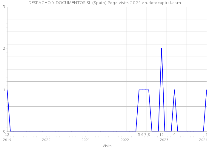 DESPACHO Y DOCUMENTOS SL (Spain) Page visits 2024 