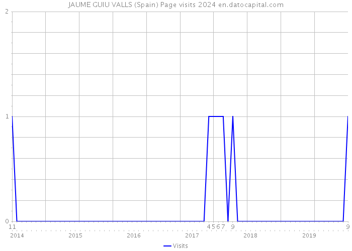 JAUME GUIU VALLS (Spain) Page visits 2024 