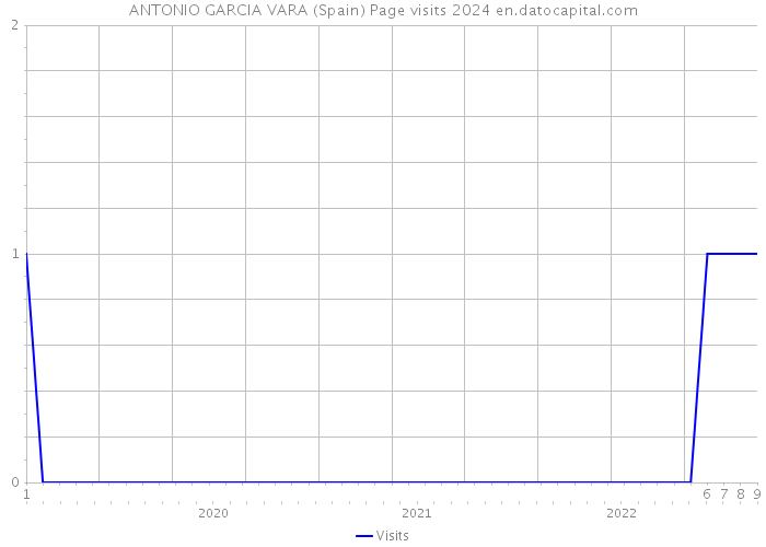 ANTONIO GARCIA VARA (Spain) Page visits 2024 