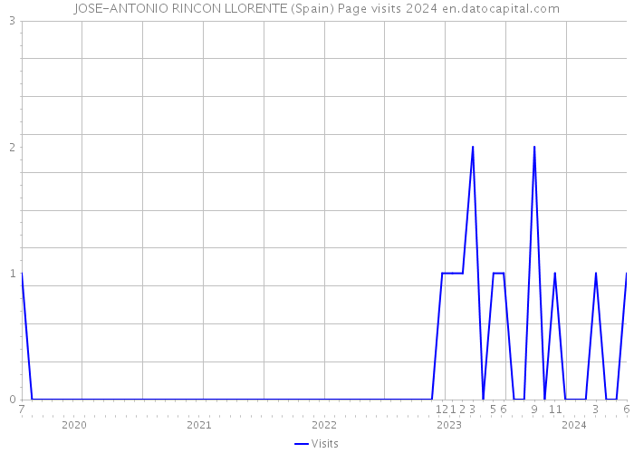 JOSE-ANTONIO RINCON LLORENTE (Spain) Page visits 2024 