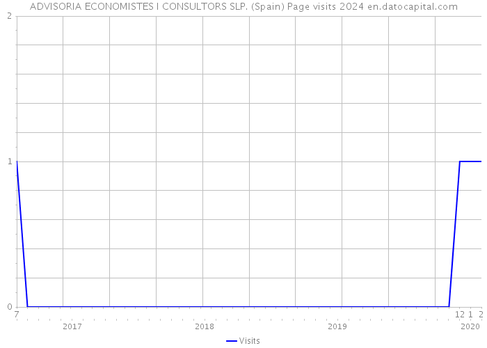 ADVISORIA ECONOMISTES I CONSULTORS SLP. (Spain) Page visits 2024 