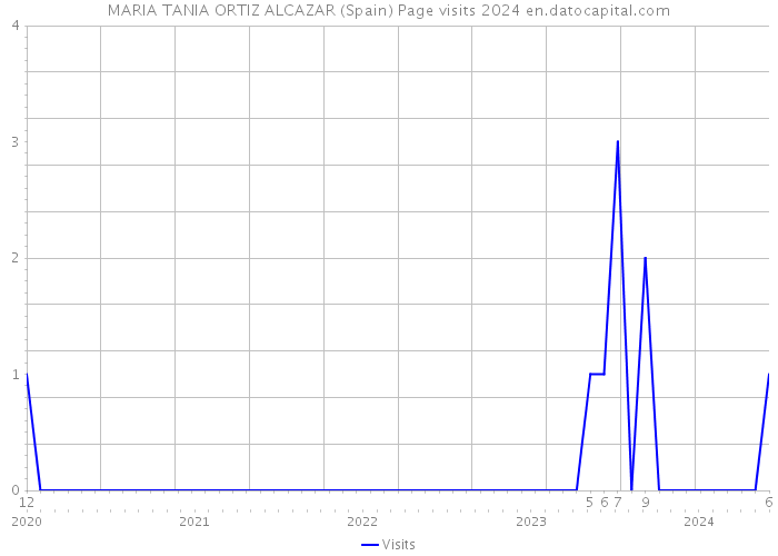 MARIA TANIA ORTIZ ALCAZAR (Spain) Page visits 2024 