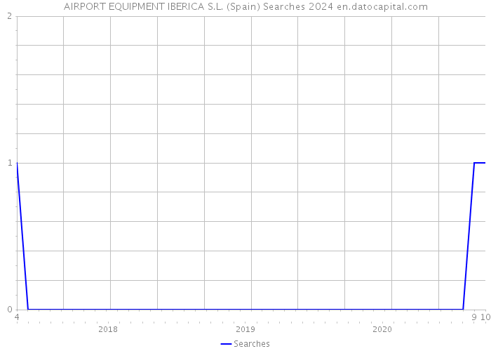 AIRPORT EQUIPMENT IBERICA S.L. (Spain) Searches 2024 