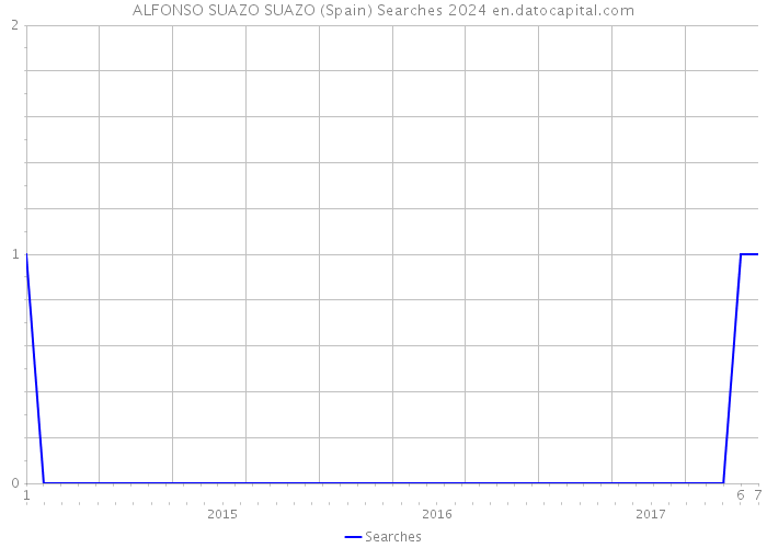 ALFONSO SUAZO SUAZO (Spain) Searches 2024 