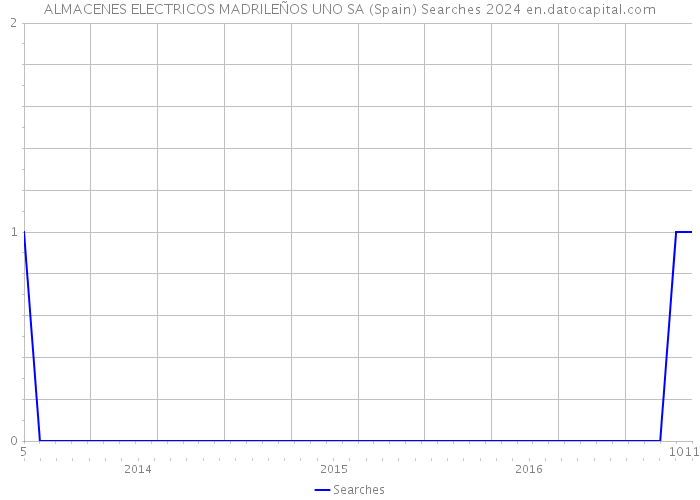 ALMACENES ELECTRICOS MADRILEÑOS UNO SA (Spain) Searches 2024 