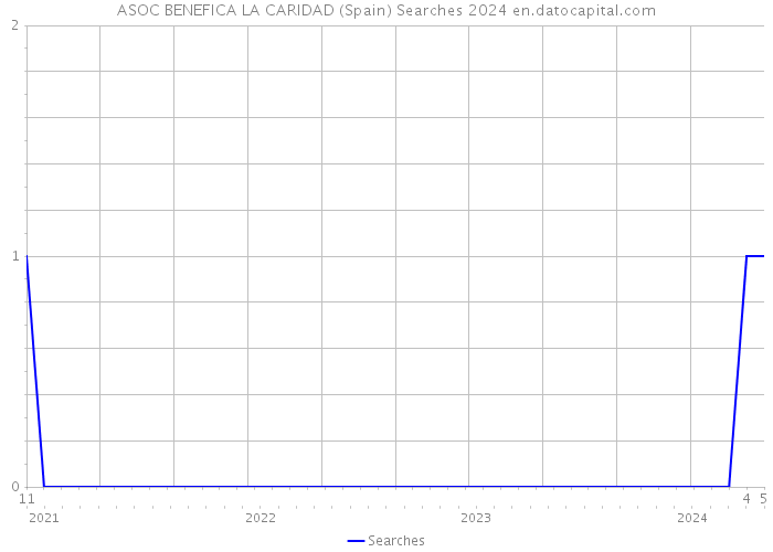 ASOC BENEFICA LA CARIDAD (Spain) Searches 2024 