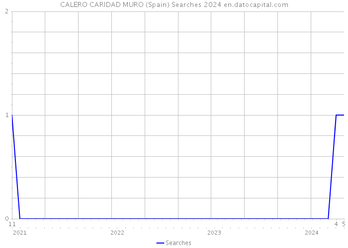 CALERO CARIDAD MURO (Spain) Searches 2024 