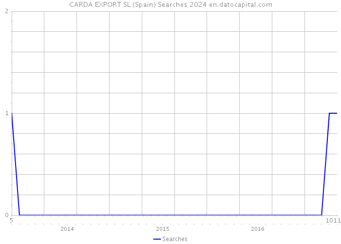 CARDA EXPORT SL (Spain) Searches 2024 