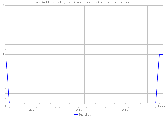 CARDA FLORS S.L. (Spain) Searches 2024 