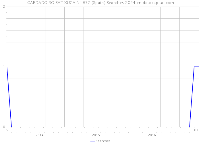 CARDADOIRO SAT XUGA Nº 877 (Spain) Searches 2024 