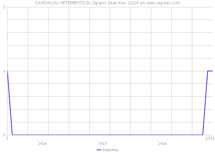 CARDALOU VETEMENTS SL (Spain) Searches 2024 