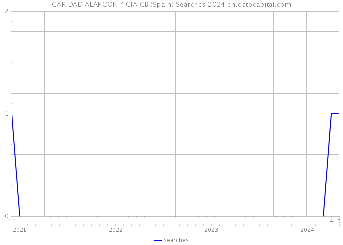 CARIDAD ALARCON Y CIA CB (Spain) Searches 2024 