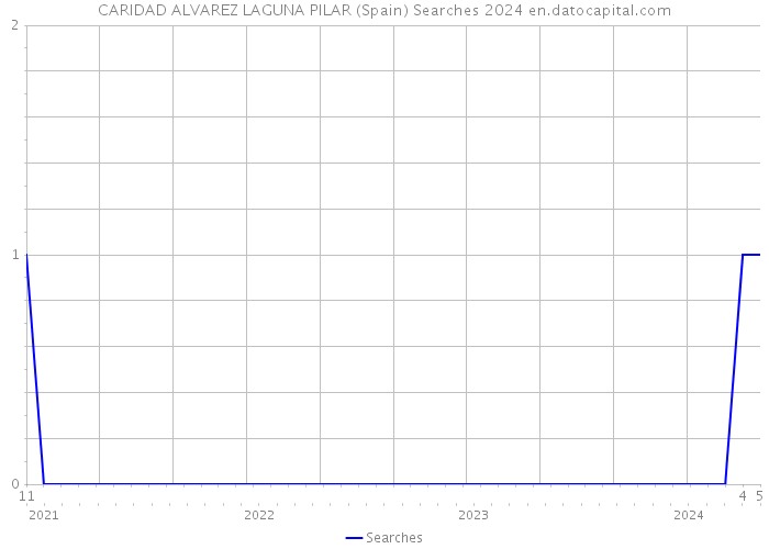 CARIDAD ALVAREZ LAGUNA PILAR (Spain) Searches 2024 