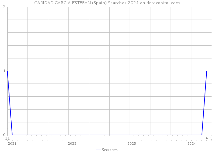 CARIDAD GARCIA ESTEBAN (Spain) Searches 2024 