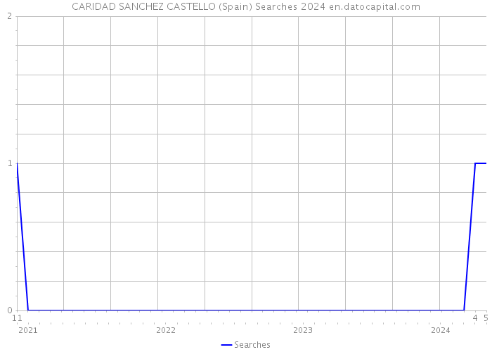CARIDAD SANCHEZ CASTELLO (Spain) Searches 2024 