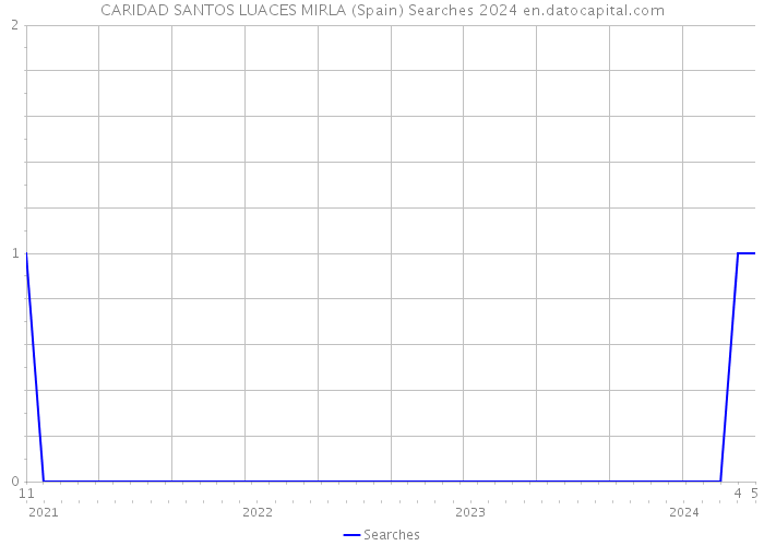 CARIDAD SANTOS LUACES MIRLA (Spain) Searches 2024 