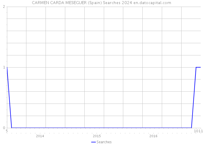 CARMEN CARDA MESEGUER (Spain) Searches 2024 
