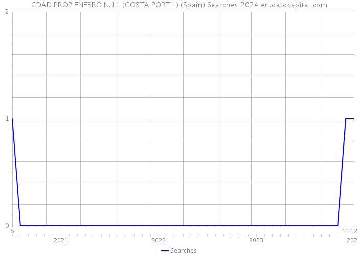 CDAD PROP ENEBRO N.11 (COSTA PORTIL) (Spain) Searches 2024 