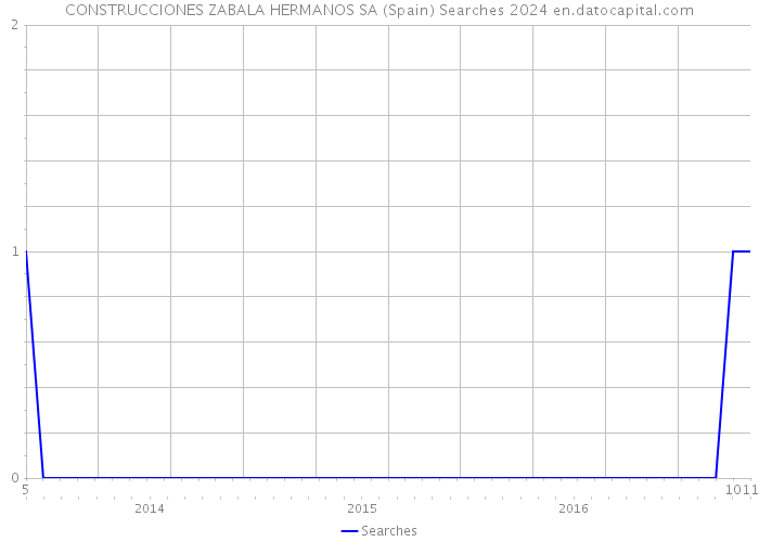 CONSTRUCCIONES ZABALA HERMANOS SA (Spain) Searches 2024 