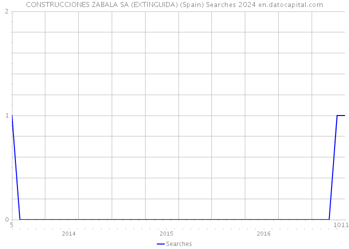 CONSTRUCCIONES ZABALA SA (EXTINGUIDA) (Spain) Searches 2024 