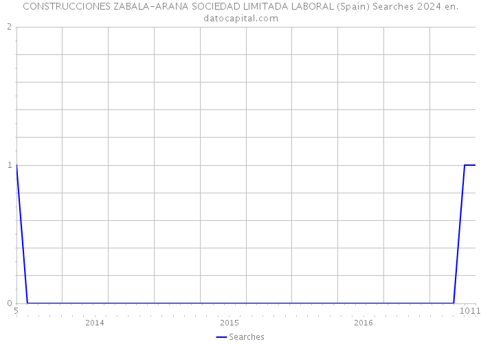 CONSTRUCCIONES ZABALA-ARANA SOCIEDAD LIMITADA LABORAL (Spain) Searches 2024 