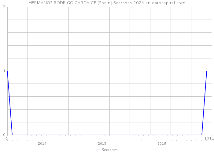 HERMANOS RODRIGO CARDA CB (Spain) Searches 2024 