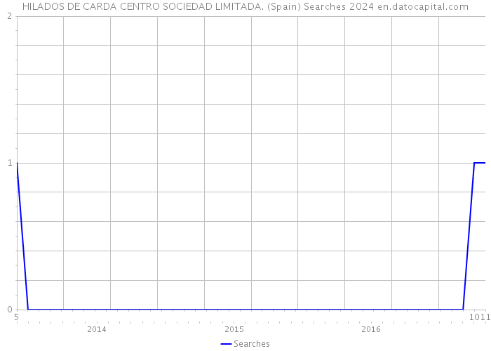HILADOS DE CARDA CENTRO SOCIEDAD LIMITADA. (Spain) Searches 2024 