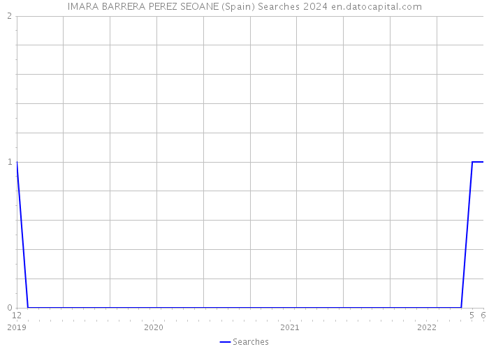 IMARA BARRERA PEREZ SEOANE (Spain) Searches 2024 
