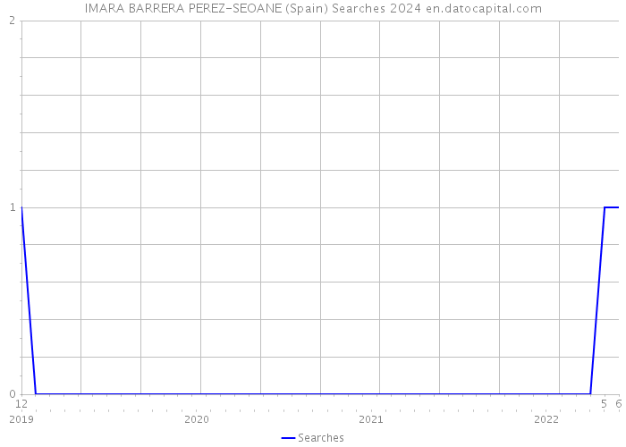 IMARA BARRERA PEREZ-SEOANE (Spain) Searches 2024 