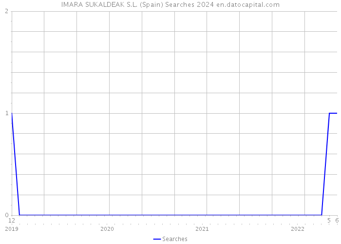 IMARA SUKALDEAK S.L. (Spain) Searches 2024 