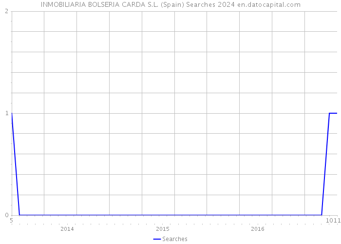 INMOBILIARIA BOLSERIA CARDA S.L. (Spain) Searches 2024 