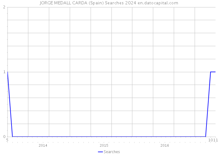 JORGE MEDALL CARDA (Spain) Searches 2024 
