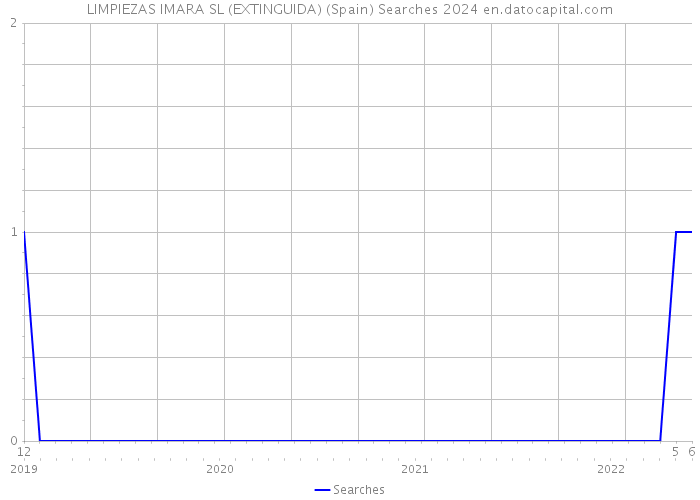 LIMPIEZAS IMARA SL (EXTINGUIDA) (Spain) Searches 2024 