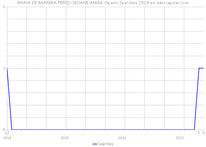 MARIA DE BARRERA PEREZ-SEOANE IMARA (Spain) Searches 2024 