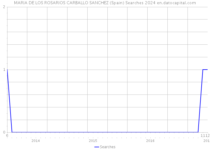 MARIA DE LOS ROSARIOS CARBALLO SANCHEZ (Spain) Searches 2024 