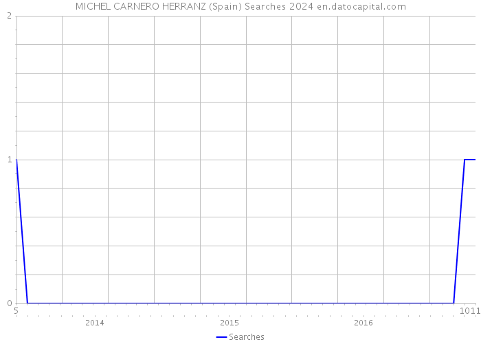 MICHEL CARNERO HERRANZ (Spain) Searches 2024 