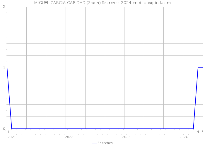 MIGUEL GARCIA CARIDAD (Spain) Searches 2024 