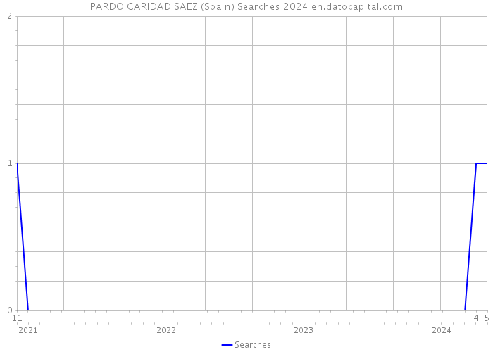 PARDO CARIDAD SAEZ (Spain) Searches 2024 