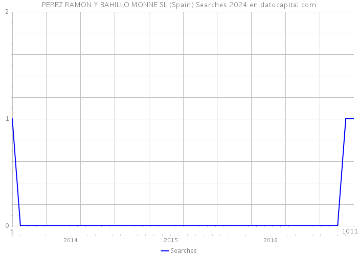 PEREZ RAMON Y BAHILLO MONNE SL (Spain) Searches 2024 