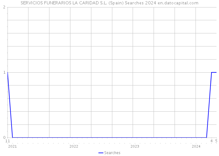 SERVICIOS FUNERARIOS LA CARIDAD S.L. (Spain) Searches 2024 