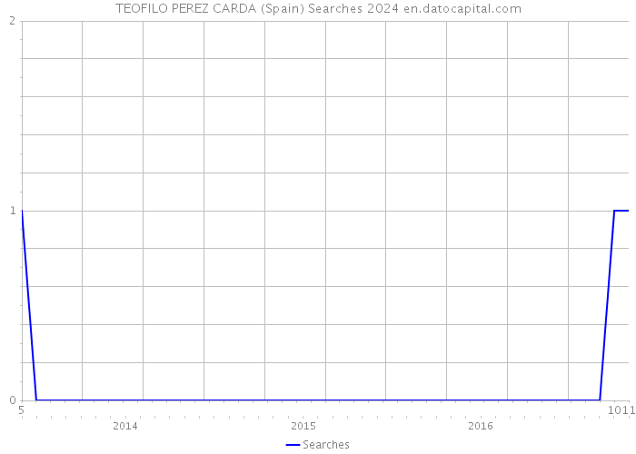 TEOFILO PEREZ CARDA (Spain) Searches 2024 