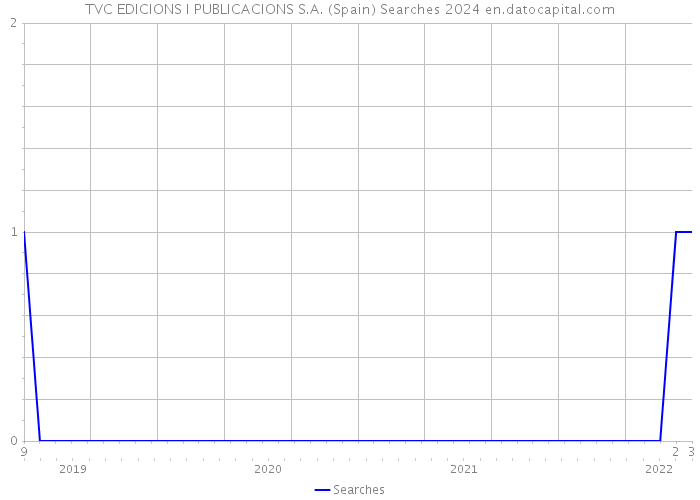 TVC EDICIONS I PUBLICACIONS S.A. (Spain) Searches 2024 
