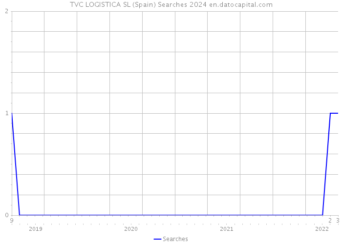 TVC LOGISTICA SL (Spain) Searches 2024 