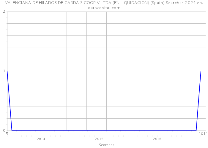 VALENCIANA DE HILADOS DE CARDA S COOP V LTDA (EN LIQUIDACION) (Spain) Searches 2024 