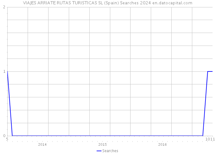 VIAJES ARRIATE RUTAS TURISTICAS SL (Spain) Searches 2024 