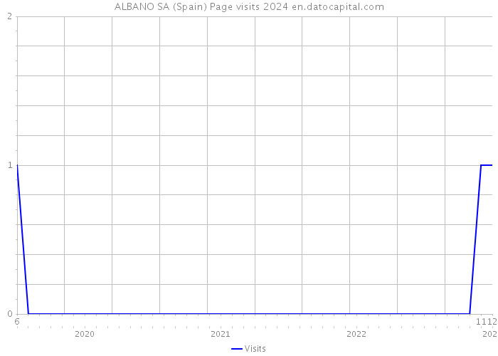 ALBANO SA (Spain) Page visits 2024 