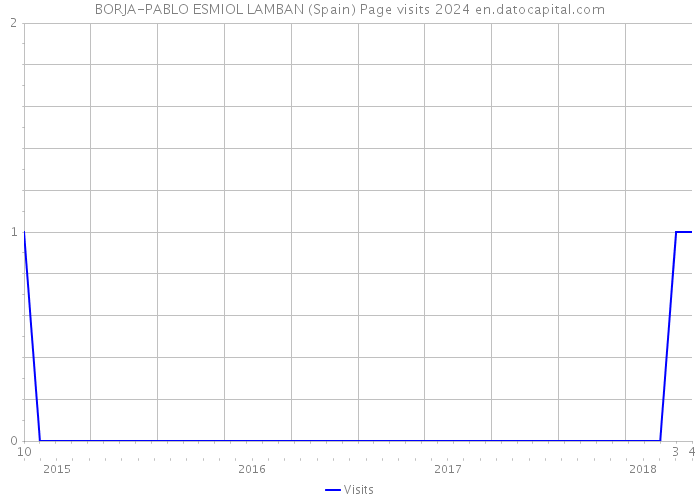 BORJA-PABLO ESMIOL LAMBAN (Spain) Page visits 2024 