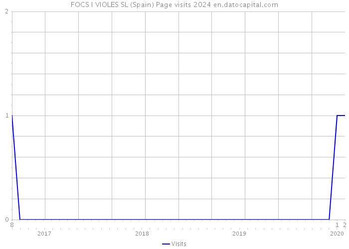 FOCS I VIOLES SL (Spain) Page visits 2024 